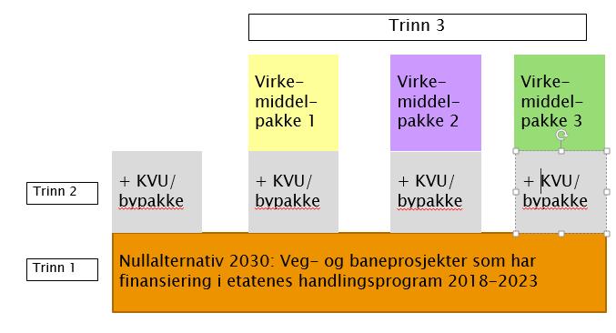 - Som et første trinn skal det gjennomføres en separat beregning av de trafikale effektene av nullalternativet 2030.