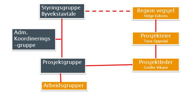 Utredningsarbeidet koordineres av en administrativ gruppe på lokalt ledernivå i Bergen kommune, fylkeskommune og SVV.