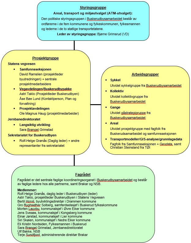 arbeidsgruppe som skal utføre og ha ansvar for utredningsarbeidet. I tillegg vil de eksisterende temagruppene i Bypakke Grenland delta i arbeidet.