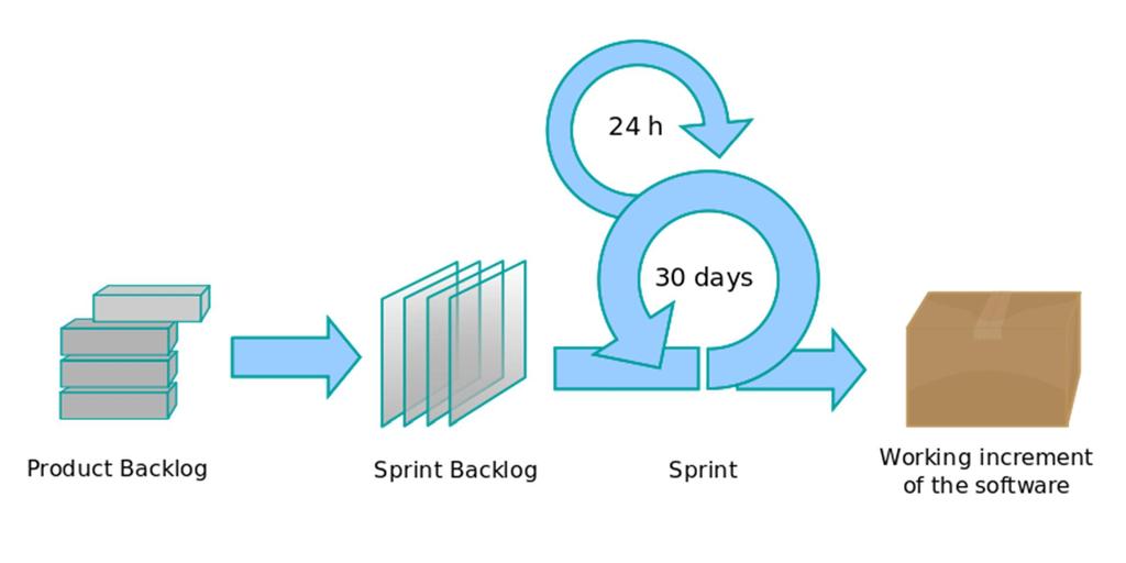 Prosessrapport Sprint planleggingsmøte: Et møte hvor arbeidet som skal utføres i en Sprint er planlagt av hele scrum laget. Figur 3.2 