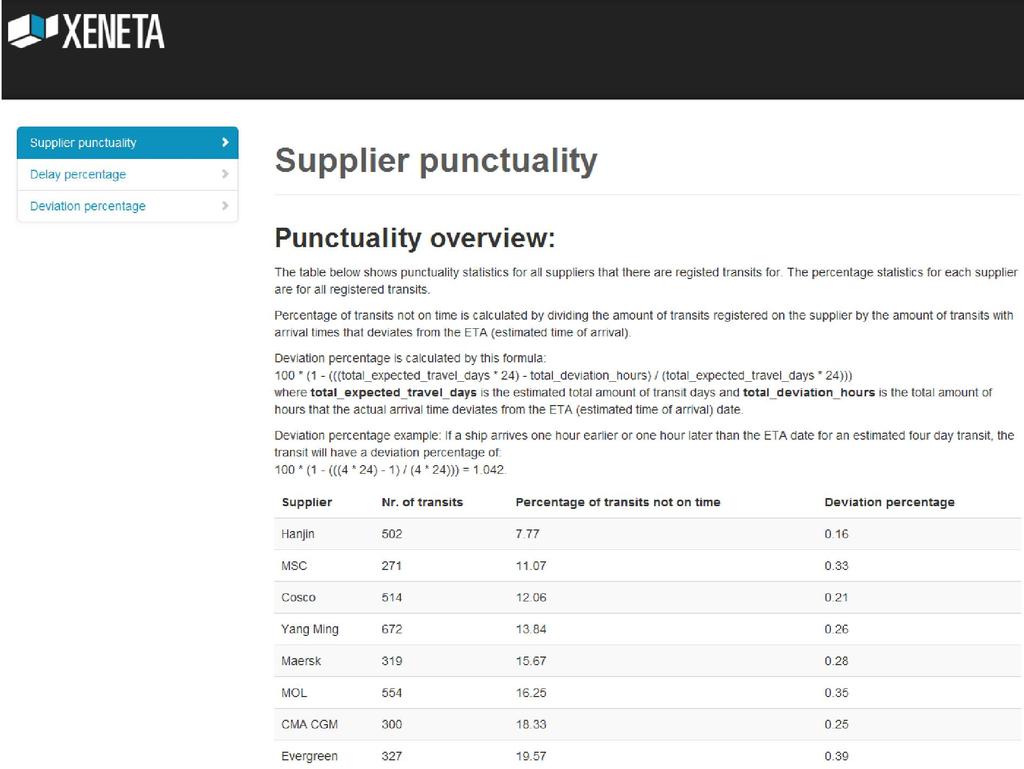 Produktrapport Verdiene i tabellen hentes ved å kalle metoden get_shipowners_with_percentage_stats() som ligger i modulen shipowner.py. En beskrivelse av denne metoden står i avsnitt i 6.5.3.