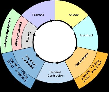 Interdisciplinary coordination in the planning stages is lacking.