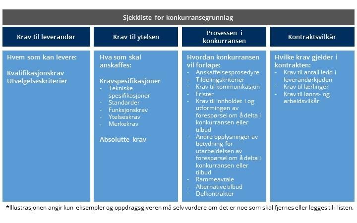 krav om lønns- arbeidsvilkår etter forskrift om lønns- og arbeidsvilkår i offentlige kontrakter.