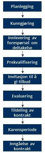 34.3.2 Planlegging av anskaffelsen Når oppdragsgiveren ønsker å foreta et innkjøp må han planlegge hvordan anskaffelsen skal gjennomføres for å dekke virksomhetens behov.