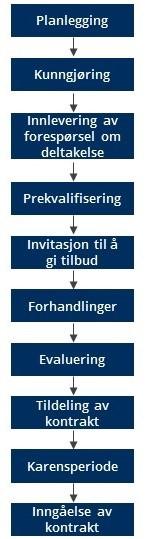 leverandør, men dette er ikke anbefalt ved to-trinnsprosedyrer som konkurranse med forhandling.