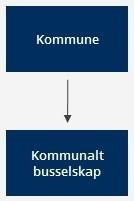 Eksempel Vilkårene for utvidet egenregi kan for eksempel være oppfylt der en kommune kjøper busstjenester fra et 100 prosent kommunalt eid busselskap som kun kjører bussruter på oppdrag fra kommunen.