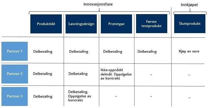 anskaffes, skal stå i forhold til investeringene som er nødvendige for å utvikle dem.