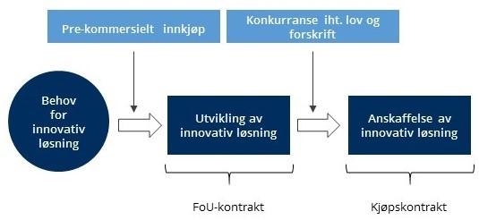 39.4 Prekommersielle innkjøp Det er flere måter oppdragsgiveren kan gjennomføre anskaffelser på ved behov for forskning og utvikling av en innovativ løsning og deretter kjøp av den utviklede