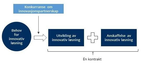 De forskjellige fremgangsmåtene kan illustreres slik: Et pre-kommersielt innkjøp av en forsknings- og utviklingstjeneste kan være unntatt fra anskaffelsesloven og forskriften, jf. 2-5.