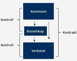 tradisjonelle offentlige oppgaver, om leverandøren driver virksomhet utenfor oppdragsgivers territorium, leverandørens mulighet til å kontrahere med tredjepersoner - særlig private aktører - 70 og om