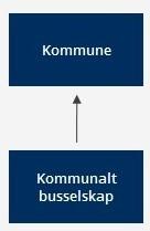 Oppdragsgivere som er offentligrettslige organer kan derfor, uavhengig av eierskap, benytte unntaket for utvidet egenregi. 77 4.3.