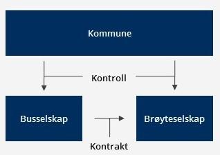 Eksempel Vilkårene for tildeling til søsterselskaper kan for eksempel være oppfylt der et kommunalt busselskap (kontrollert enhet) kjøper brøytetjenester fra et kommunalt brøyteselskap (kontrollert