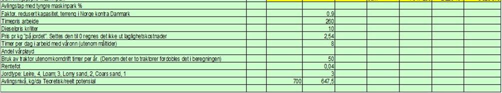 som er brukt i den danske modellen Personlige stopp, faktorer som er brukt i den danske modellen Jordets areal ha, i modellen er det valgt jordestørrelser på 50 daa på garder under 501 dekar, 90