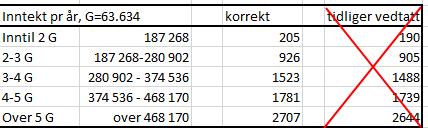 Den andre satsen som ikke ble oppdatert i vedtaket fra desember 2017 er satsene for egenbetaling praktisk bistand.