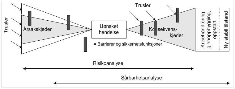 Ros analysen for vannverk med distribusjonsanlegg gir en anbefaling om grunnleggende sikkerhetstiltak. Deretter rangeres listen over uønskede hendelser i forhold til risiko.