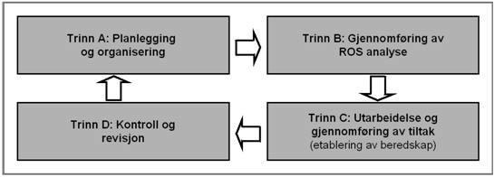 Sjeldne hendelser med svært stor konsekvens (storulykker) vil i denne veiledningens metodikk enten bli eliminert gjennom investering i forebyggende tiltak, eller nærmere vurdert i beredskapsanalysen.