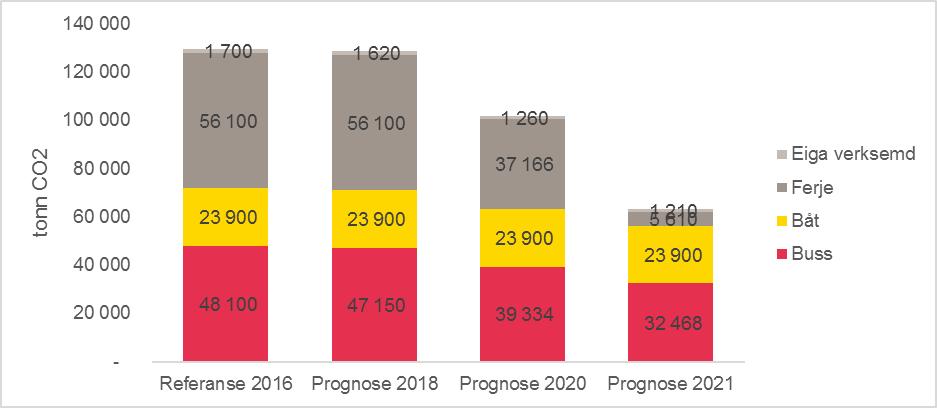 Side 8/12 Figur 5 Prognose for klimagassutslepp frå eiga verksemd og innkjøp av transporttenestene ferje, båt og buss (Klimabudsjett 2017) - det er inngått kontraktar for CO2-kutt frå ferje og