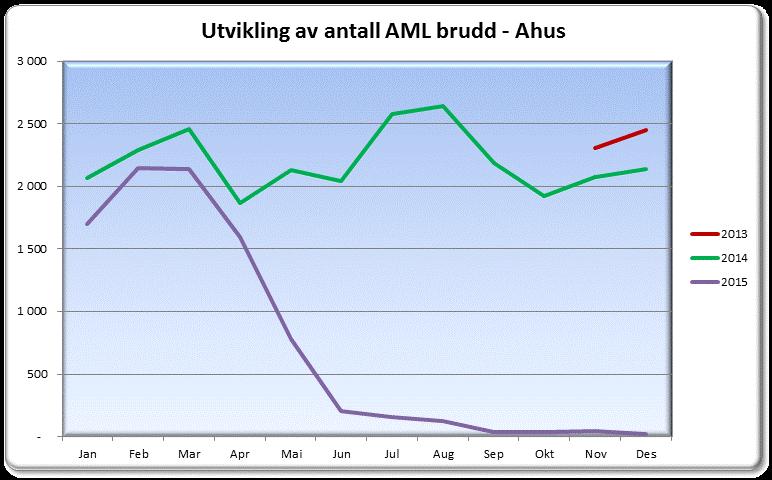 487 441 343 286 311 336 253 405 322 237 Aml timer per år 36 40 84 40 78 99 101 133 145 241 1 28 58 Gj.snitt helger 1 Gj.