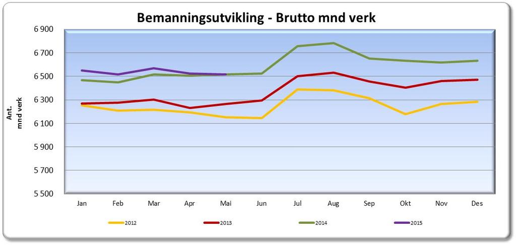 1.4 Bemanning Ahus 1.5 Variabel lønn Ant. mnd verk jan. 15 feb. 15 mar. 15 apr. 15 mai.