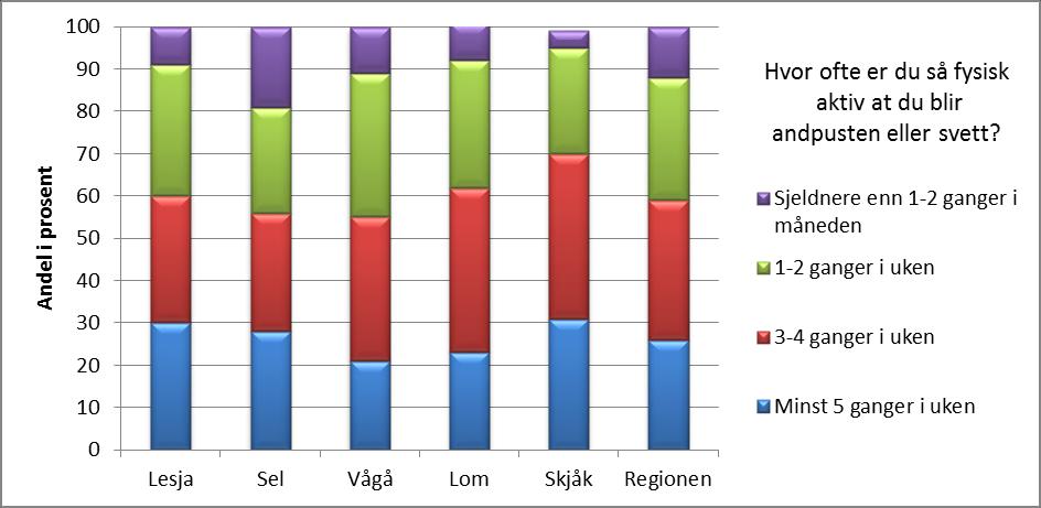 4.5.4 Fysisk aktivitet I ungdataundersøkelsen i Sel i 2015 sa 56 % at de var fysisk aktiv (svette eller andpustne) 3 ganger eller mer i uken og 19 % 1-2 ganger i måneden eller sjeldnere.