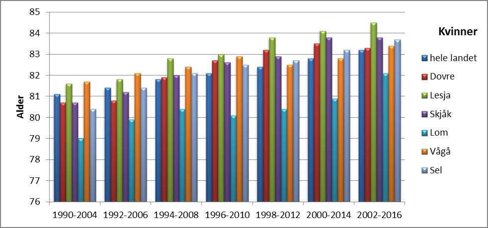 no Diagram: Forventet levealder, kvinner, 15 års glidende gjennomsnitt, 2004-2016 Forventet levealder ved fødsel, beregnet ved hjelp av dødelighetstabell.