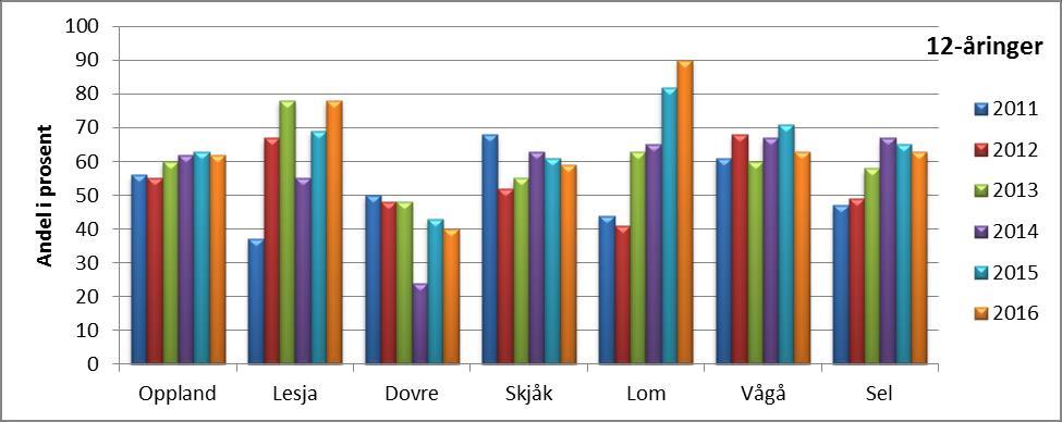 Forklaring alle diagrammer: Andel 5-, 12- og 18-åringer som ikke har hatt behov for