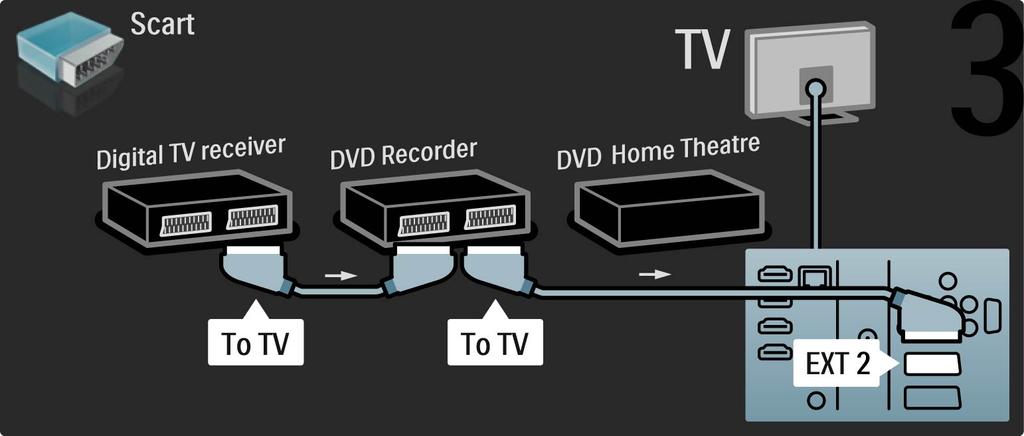 5.3.7 Digital mottaker, DVD-opptaker og hjemmekinosystem Bruk deretter to SCART-kabler