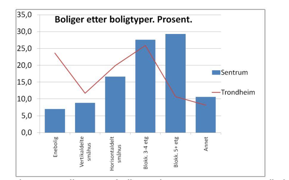 Boliger i sentrum Godt over halvparten bor i blokk med tre etasjer eller mer.