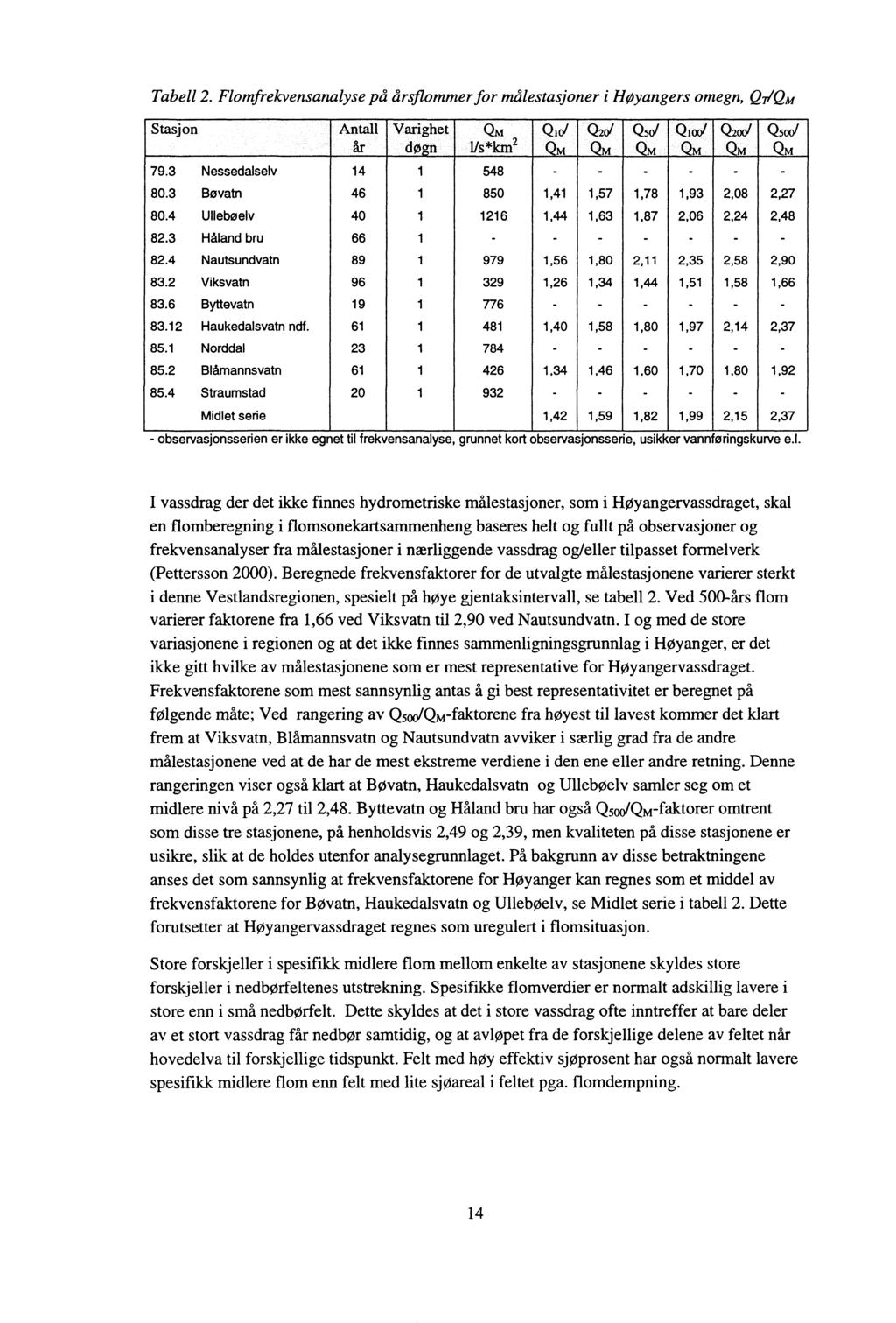 Tabell 2. Flomfrekvensanalyse på årsflommer for målestasjoner i Høyangers omegn, QrlQM Stasjon Antall Varighet ~ QlrJ Q201 QsoI Q](xI Q2rx1 Q5rx1 år døgn I1s*km 2 OM OM OM OM OM OM 79.