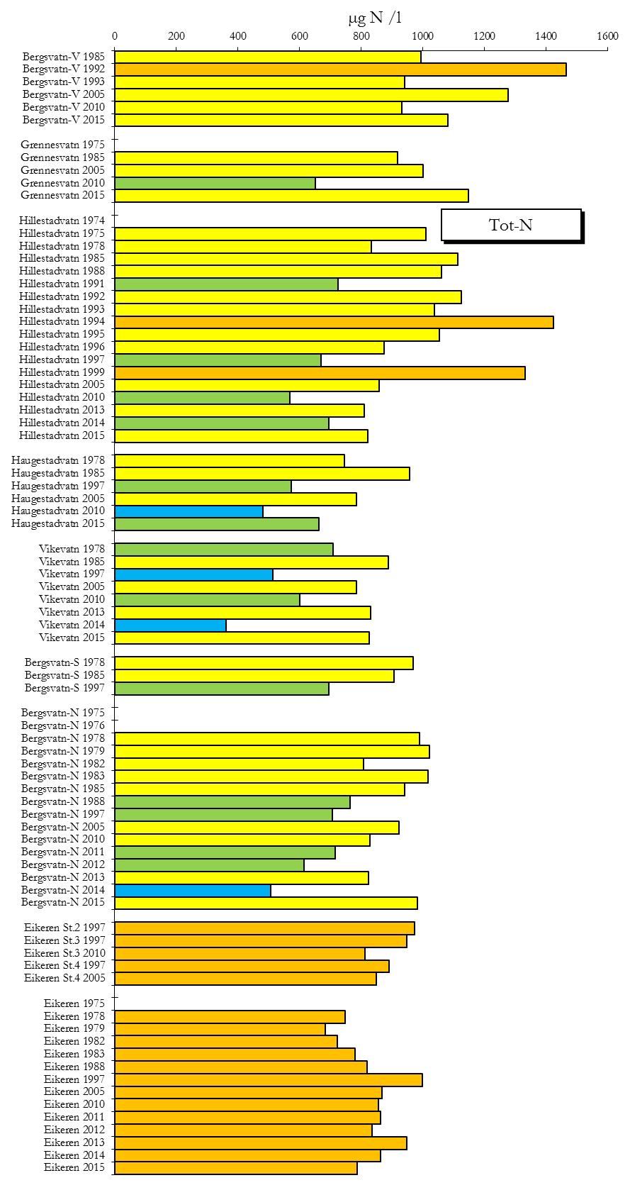 Figur 18. Gjennomsnittsverdier for Tot-N i de ulike innsjøer (alle undersøkelser). Nærmest ingen retensjon av nitrogen ned gjennom vassdraget.