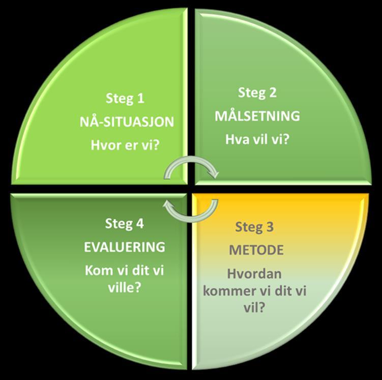 Modul 3: Strategisk arbeid i lokallaget Det grønne hjulet og utvikling av