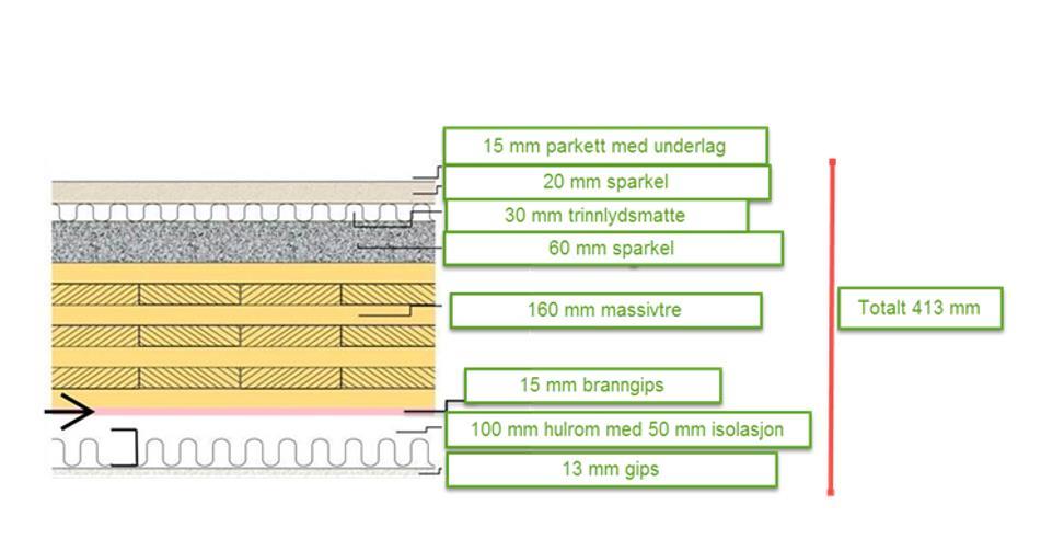 KOMPONENT Hvis vi sammenligner dekkekonstruksjonen i et boligprosjekt: 260 mm plasstøpt dekke med underlag/parkett «Massivtrekonstruksjonen» til høyre