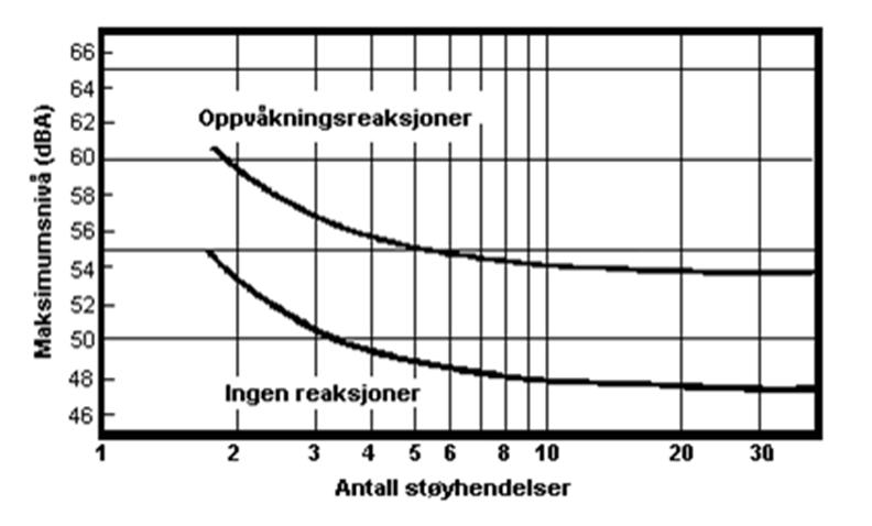 2 GENERELT OM FLYSTØY Hensikten med dette kapitlet er å gi en forenklet innføring om hvordan flystøy virker på mennesker.