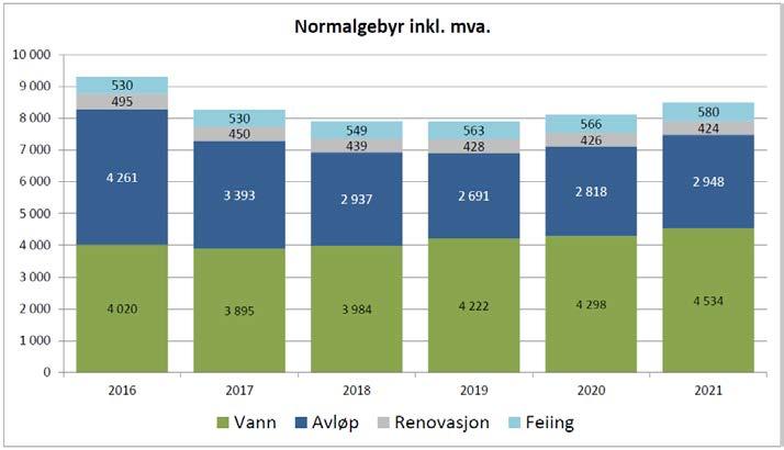 for 2018 til 2021 er budsjett/økonomiplan. Ved behov for ytterligere grunnlagstall og beregningsmetoder henvises det til kommunens selvkostmodell Momentum Selvkost Kommune.