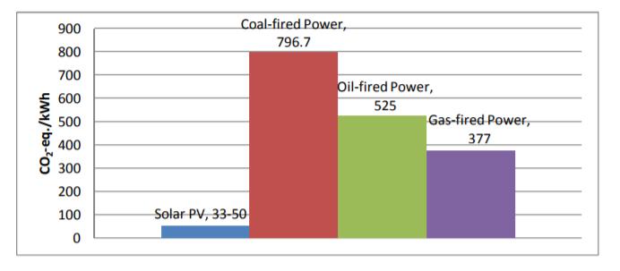 Carbon footprint for ulike energibærere http://www.greenpeace.