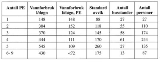 Spesifikt forbruk Vestjord 2005 Tittel på