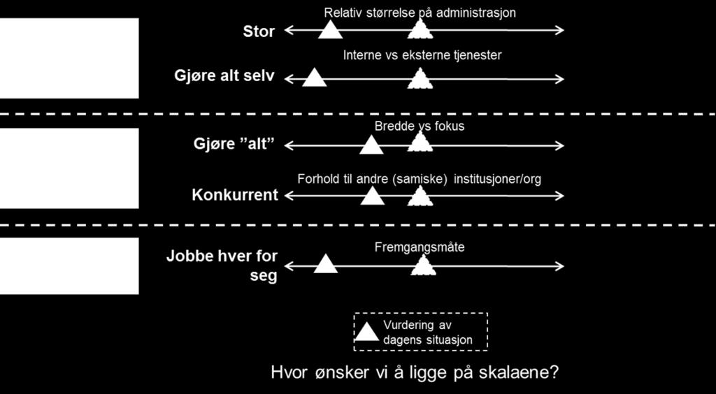 gjelder nye bygg, må vi se på alternativer. Vi kan ikke klare å ivareta og realisere alt på egenhånd, vi vil være avhengig av å jobbe sammen med flere for å få større vekt i sakene vi jobber med. 5.