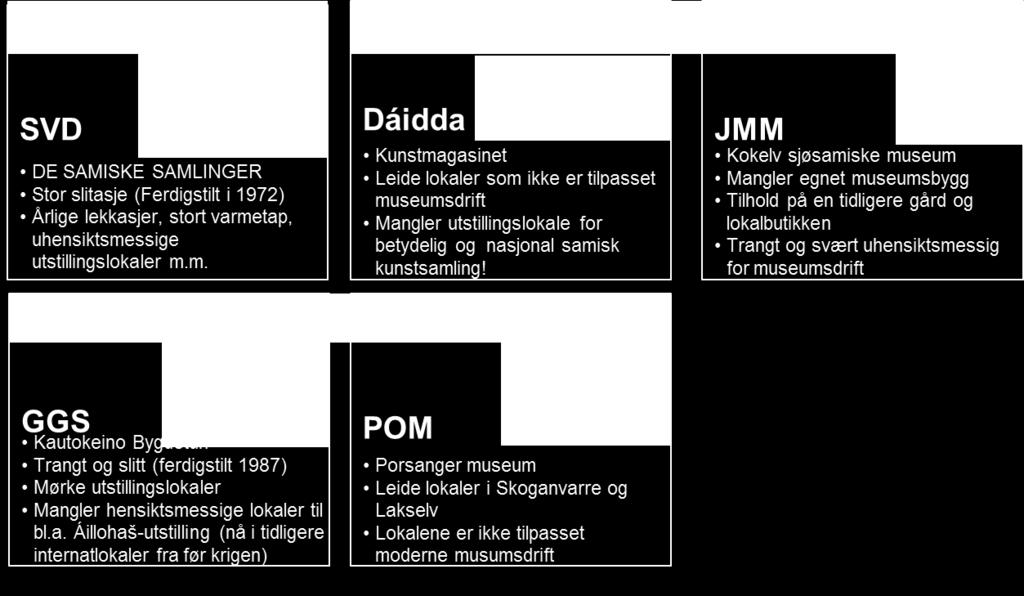 Både ved Porsanger museum og Kautokeino bygdetun er det behov for oppgradering. 3.3 Fagkompetanse Museumssammenslutningen RDM har utfordringer med spisskompetanse innen museumsfag.