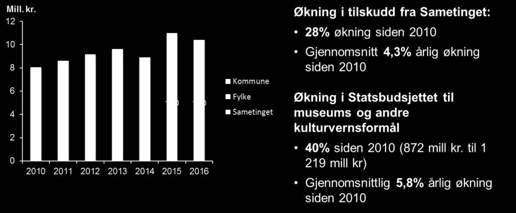 Til sammenligning har Deanu Varjjat museumssiida kun 2 av 12 ansatte i administrasjonen. Mange prosesser er manuelle, lite er automatisering/digitalisert, og mye programvare er utdatert.