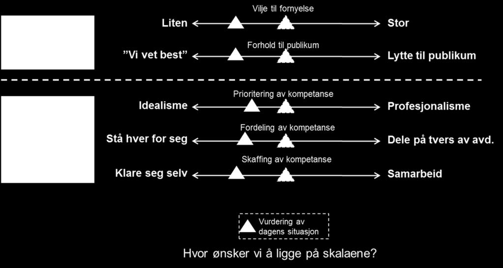 3.5 Strategiske utfordringer oppsummert lite relevans hos publikum manglende bygg, rehabiliteringsetterslep tynt fagmiljø og behov for flere hender trange økonomiske rammer med behov for