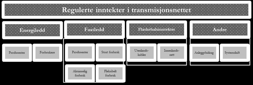 3.2.1 Prinsipper og utforming Transmisjonsnettets samlede inntektsbehov består av Statnetts og øvrige transmisjonsnettseieres inntektsramme.