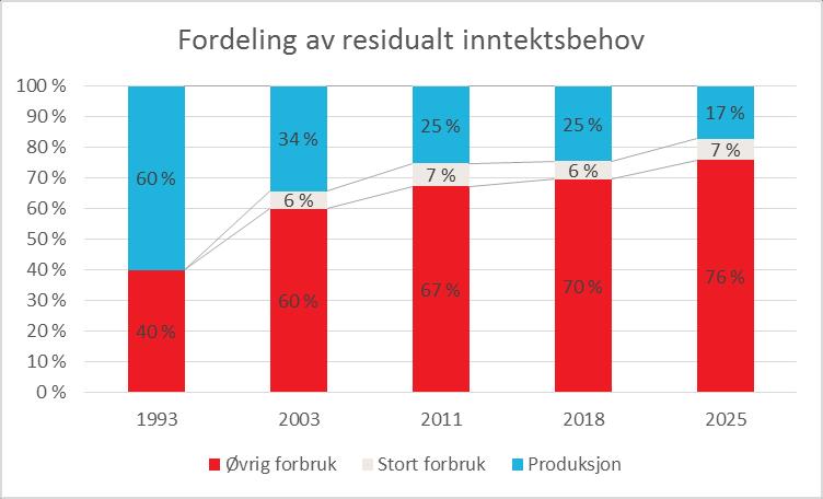 3 Utfordringer ved dagens modell Kostnadene 2 i transmisjonsnettet har fra etableringen av Statnett i 1992 frem til idriftsetting av NorNedkabelen i 2008 ligget på rundt 2-3 mrd. kroner.