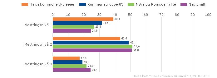 Vi har ingen lokale mål for nasjonale prøver i engelsk på 5. trinn, men vi har lokale mål for engelsk: Skolene i Halsa kommune skal ha god opplæring i engelsk.