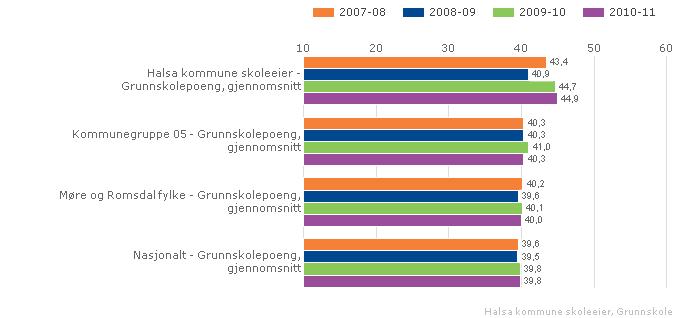 Grunnskolepoeng presenteres som karaktergjennomsnitt med én desimal. Vi har ingen lokale mål for samlet læringsutbytte i grunnskolen.