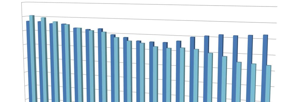 Vedlegg 5 Befolkningsutvikling per grunnkrets nord og sør for grenseforslaget 900 800 700 600 500 400 300 200 100 0 1999 2000 2001