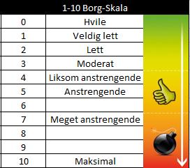 Opplevelsen av anstrengelse arter seg hovedsakelig som tretthet i musklene osv.