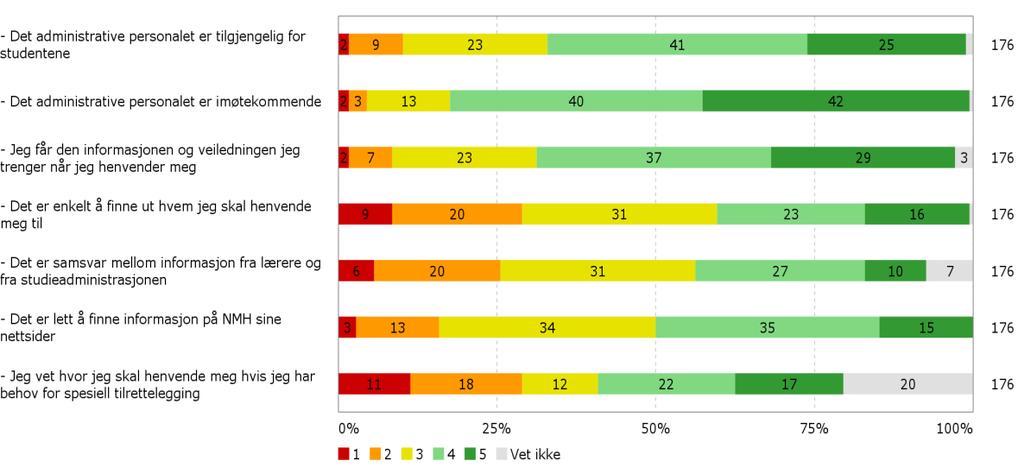 Administrasjon, informasjon og rådgivning ved NMH 7. Hvor enig eller uenig er du i følgende påstander?