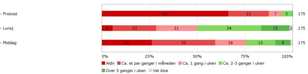 Kantinen 12. Hvor ofte spiser du følgende måltider i kantinen ved NMH?