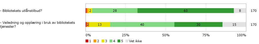 Biblioteket 16. På en skala fra 1-5, der 1 er svært misfornøyd og 5 er svært fornøyd, Hvor fornøyd er du med.