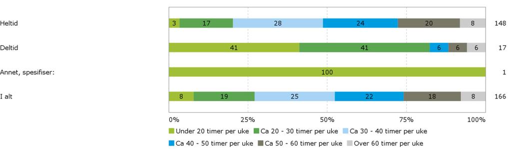 C. Tidsbruk på studier og arbeid 18. Oppgi omtrent hvor mange timer du bruker i gjennomsnitt på studiet i løpet av en normal undervisningsuke (inkl.